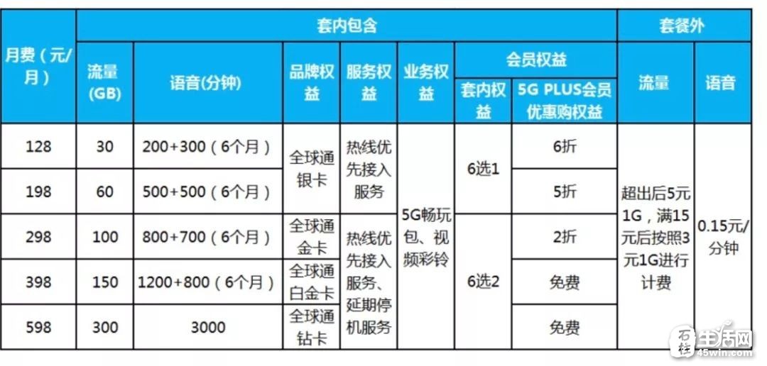 中国移动5g套餐个人版资费情况
